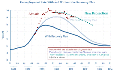 stimulus-vs-unemployment-sep-2011 (no triangles).gif